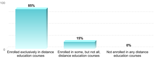 Graduate Enrollment by Distance Education Status:Enrolled exclusively in distance education courses: 85%Enrolled in some, but not all, distance education courses: 15%Not enrolled in any distance education courses: 0%