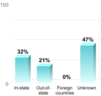 Undergraduate Student Residence:In-state: 32%Out-of-state: 21%Foreign countries: 0%Unknown: 47%