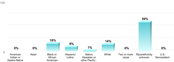 Undergraduate Race/ethnicity:American Indian or Alaska Native: 0%Asian: 0%Black or African American: 16%Hispanic/Latino: 9%Native Hawaiian or other Pacific Islander: 1%White: 14%Two or more races: 0%Race/ethnicity unknown: 59%U.S. Nonresident: 0%