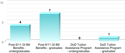 Number of students receiving benefits/assistance:Post-9/11 GI Bill Benefits - undergraduates: 4Post-9/11 GI Bill Benefits - graduates: 7DoD Tuition Assistance Program - undergraduates: 0DoD Tuition Assistance Program - graduates: 1