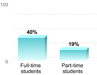 Student retention:Full-time students: 40%Part-time students: 19%