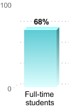 Student retention:Full-time students: 68%