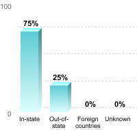 Undergraduate Student Residence:In-state: 75%Out-of-state: 25%Foreign countries: 0%Unknown: 0%