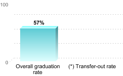 Overall graduation rate:Overall graduation rate: 57%(*) Transfer-out rate: 