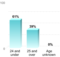 Undergraduate Student Age:24 and under: 61%25 and over: 39%Age unknown: 0%