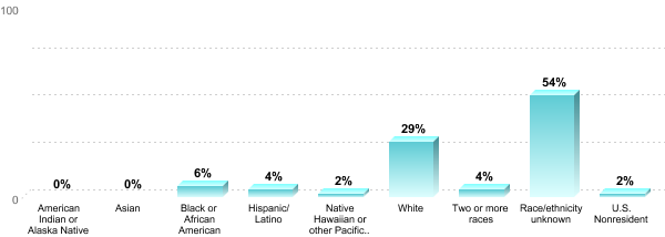 Student Race/ethnicity:American Indian or Alaska Native: 0%Asian: 0%Black or African American: 6%Hispanic/Latino: 4%Native Hawaiian or other Pacific Islander: 2%White: 29%Two or more races: 4%Race/ethnicity unknown: 54%U.S. Nonresident: 2%