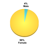 Student Gender:Male: 4%Female: 96%