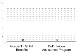 Number of students receiving benefits/assistance:Post-9/11 GI Bill Benefits: 0DoD Tuition Assistance Program: 0