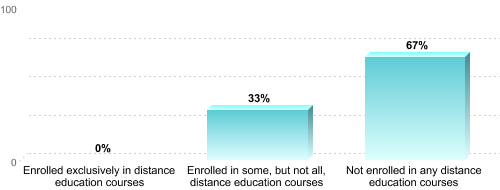 Undergraduate Enrollment by Distance Education Status:Enrolled exclusively in distance education courses: 0%Enrolled in some, but not all, distance education courses: 33%Not enrolled in any distance education courses: 67%