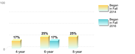 Bachelor's degree rate:[Began in Fall 2014]4-year: 17%6-year: 25%8-year: 25%[Began in Fall 2016]4-year: 0%6-year: 17%