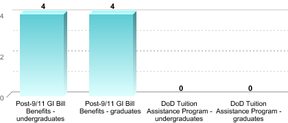 Number of students receiving benefits/assistance:Post-9/11 GI Bill Benefits - undergraduates: 4Post-9/11 GI Bill Benefits - graduates: 4DoD Tuition Assistance Program - undergraduates: 0DoD Tuition Assistance Program - graduates: 0