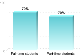 RETENTION RATES FOR FIRST-TIME, DEGREE/CERTIFICATE EDUCATION BENEFIT USERS PURSUING BACHELOR'S DEGREESFull-time students: 79%Part-time students: 70%