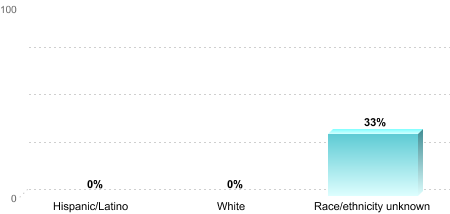 6-Year Graduation Rate by Race/Ethnicity for Students Pursuing Bachelor's Degrees:Hispanic/Latino: 0%White: 0%Race/ethnicity unknown: 33%