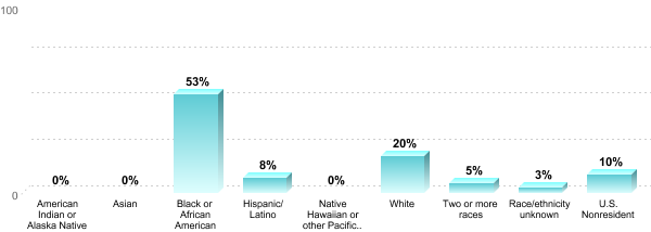 Undergraduate Race/ethnicity:American Indian or Alaska Native: 0%Asian: 0%Black or African American: 53%Hispanic/Latino: 8%Native Hawaiian or other Pacific Islander: 0%White: 20%Two or more races: 5%Race/ethnicity unknown: 3%U.S. Nonresident: 10%