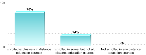 Undergraduate Enrollment by Distance Education Status:Enrolled exclusively in distance education courses: 76%Enrolled in some, but not all, distance education courses: 24%Not enrolled in any distance education courses: 0%