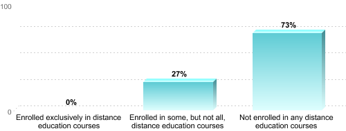 Undergraduate Enrollment by Distance Education Status:Enrolled exclusively in distance education courses: 0%Enrolled in some, but not all, distance education courses: 27%Not enrolled in any distance education courses: 73%