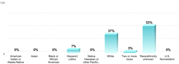 Student Race/ethnicity:American Indian or Alaska Native: 0%Asian: 0%Black or African American: 0%Hispanic/Latino: 7%Native Hawaiian or other Pacific Islander: 0%White: 37%Two or more races: 3%Race/ethnicity unknown: 53%U.S. Nonresident: 0%