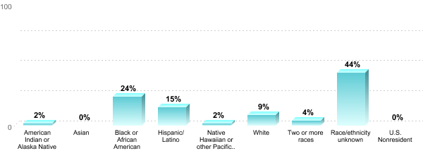 Undergraduate Race/ethnicity:American Indian or Alaska Native: 2%Asian: 0%Black or African American: 24%Hispanic/Latino: 15%Native Hawaiian or other Pacific Islander: 2%White: 9%Two or more races: 4%Race/ethnicity unknown: 44%U.S. Nonresident: 0%