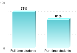 RETENTION RATES FOR FIRST-TIME, DEGREE/CERTIFICATE EDUCATION BENEFIT USERS PURSUING BACHELOR'S DEGREESFull-time students: 78%Part-time students: 61%