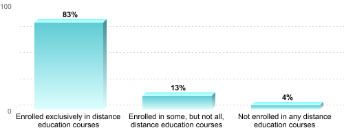 Undergraduate Enrollment by Distance Education Status:Enrolled exclusively in distance education courses: 83%Enrolled in some, but not all, distance education courses: 13%Not enrolled in any distance education courses: 4%