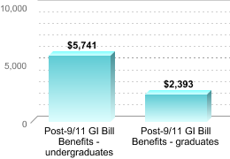 Average amount of benefits/assistance disbursed through the institution:Post-9/11 GI Bill Benefits - undergraduates: $5,741Post-9/11 GI Bill Benefits - graduates: $2,393