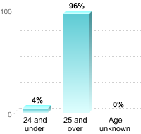 Undergraduate Student Age:24 and under: 4%25 and over: 96%Age unknown: 0%