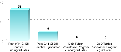 Number of students receiving benefits/assistance:Post-9/11 GI Bill Benefits - undergraduates: 32Post-9/11 GI Bill Benefits - graduates: 9DoD Tuition Assistance Program - undergraduates: 0DoD Tuition Assistance Program - graduates: 0