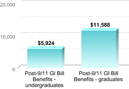 Average amount of benefits/assistance disbursed through the institution:Post-9/11 GI Bill Benefits - undergraduates: $5,924Post-9/11 GI Bill Benefits - graduates: $11,588