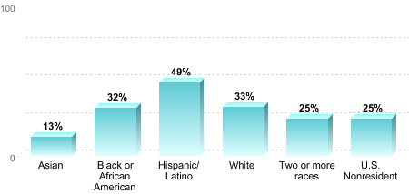 6-Year Graduation Rate by Race/Ethnicity for Students Pursuing Bachelor's Degrees:Asian: 13%Black or African American: 32%Hispanic/Latino: 49%White: 33%Two or more races: 25%U.S. Nonresident: 25%