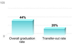 Overall graduation rate:Overall graduation rate: 44%Transfer-out rate: 20%