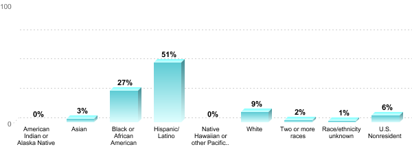 Undergraduate Race/ethnicity:American Indian or Alaska Native: 0%Asian: 3%Black or African American: 27%Hispanic/Latino: 51%Native Hawaiian or other Pacific Islander: 0%White: 9%Two or more races: 2%Race/ethnicity unknown: 1%U.S. Nonresident: 6%