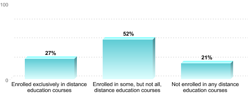Undergraduate Enrollment by Distance Education Status:Enrolled exclusively in distance education courses: 27%Enrolled in some, but not all, distance education courses: 52%Not enrolled in any distance education courses: 21%