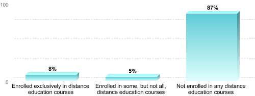 Graduate Enrollment by Distance Education Status:Enrolled exclusively in distance education courses: 8%Enrolled in some, but not all, distance education courses: 5%Not enrolled in any distance education courses: 87%