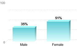 6-Year Graduation Rate by Gender for Students Pursuing Bachelor's Degrees:Male: 35%Female: 51%