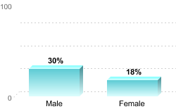 Overall graduation rate by gender:Male: 30%Female: 18%