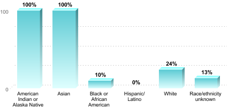 Overall graduation rate by race/ethnicity:American Indian or Alaska Native: 100%Asian: 100%Black or African American: 10%Hispanic/Latino: 0%White: 24%Race/ethnicity unknown: 13%