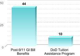 Number of students receiving benefits/assistance:Post-9/11 GI Bill Benefits: 44DoD Tuition Assistance Program: 10