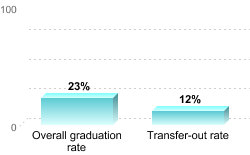 Overall graduation rate:Overall graduation rate: 23%Transfer-out rate: 12%