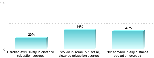 Undergraduate Enrollment by Distance Education Status:Enrolled exclusively in distance education courses: 23%Enrolled in some, but not all, distance education courses: 40%Not enrolled in any distance education courses: 37%