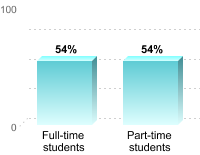 Student retention:Full-time students: 54%Part-time students: 54%