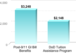 Average amount of benefits/assistance disbursed through the institution:Post-9/11 GI Bill Benefits: $3,248DoD Tuition Assistance Program: $2,148