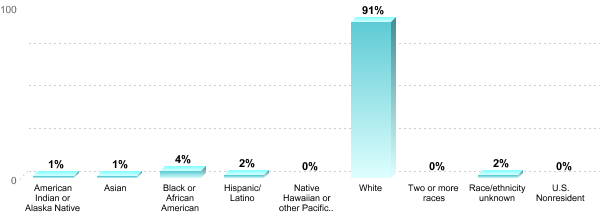 Student Race/ethnicity:American Indian or Alaska Native: 1%Asian: 1%Black or African American: 4%Hispanic/Latino: 2%Native Hawaiian or other Pacific Islander: 0%White: 91%Two or more races: 0%Race/ethnicity unknown: 2%U.S. Nonresident: 0%
