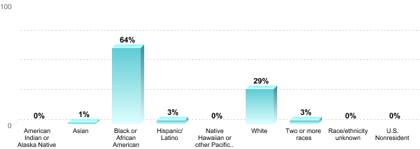 Student Race/ethnicity:American Indian or Alaska Native: 0%Asian: 1%Black or African American: 64%Hispanic/Latino: 3%Native Hawaiian or other Pacific Islander: 0%White: 29%Two or more races: 3%Race/ethnicity unknown: 0%U.S. Nonresident: 0%