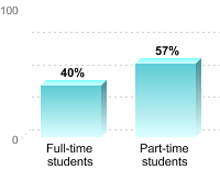Student retention:Full-time students: 40%Part-time students: 57%