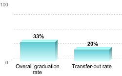 Overall graduation rate:Overall graduation rate: 33%Transfer-out rate: 20%