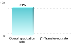 Overall graduation rate:Overall graduation rate: 81%(*) Transfer-out rate: