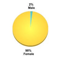 Student Gender:Male: 2%Female: 98%