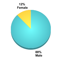 Student Gender:Male: 88%Female: 12%