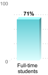 Student retention:Full-time students: 71%