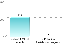 Number of students receiving benefits/assistance:Post-9/11 GI Bill Benefits: 212DoD Tuition Assistance Program: 0